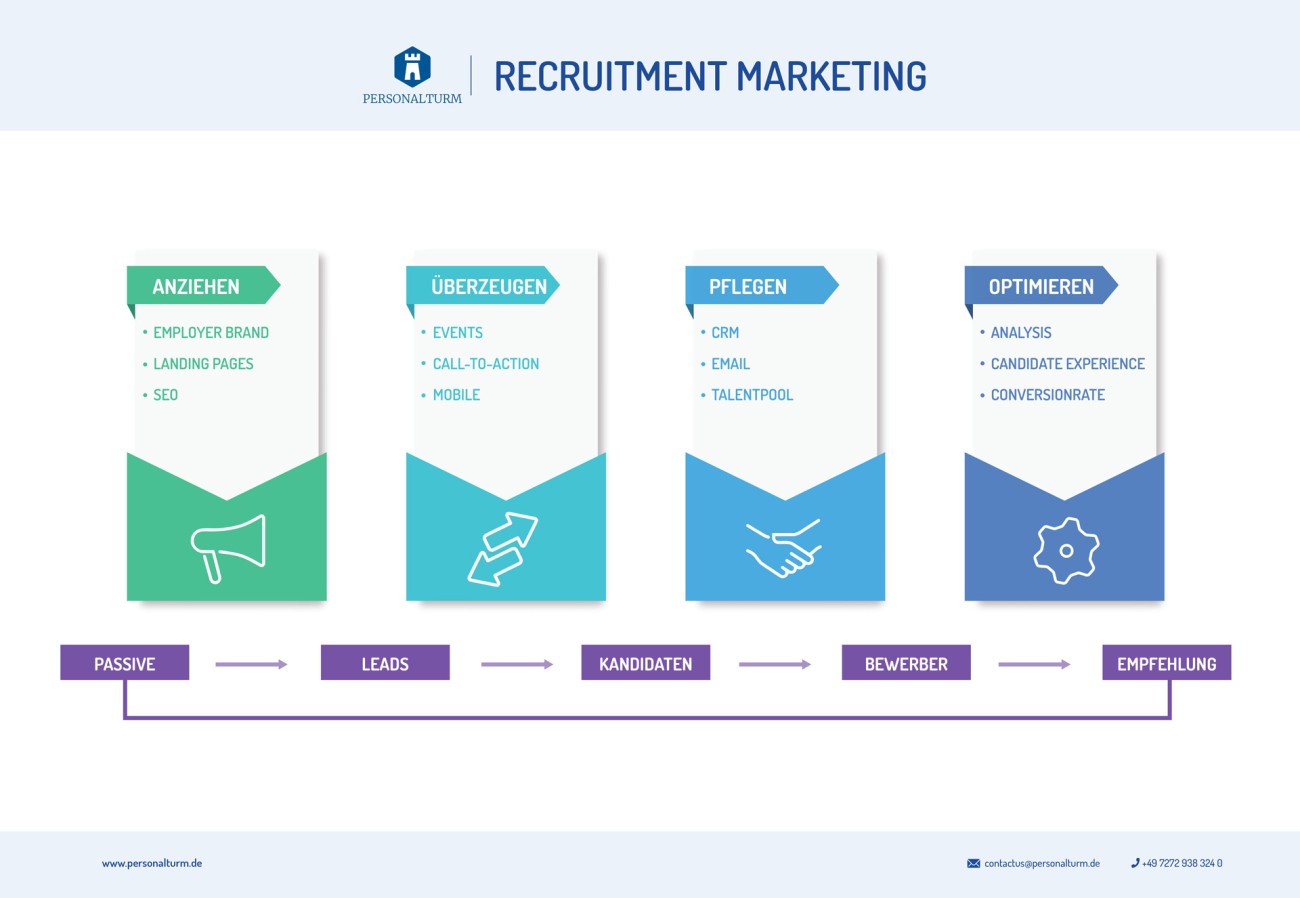 Recruitment Marketing Schaubild