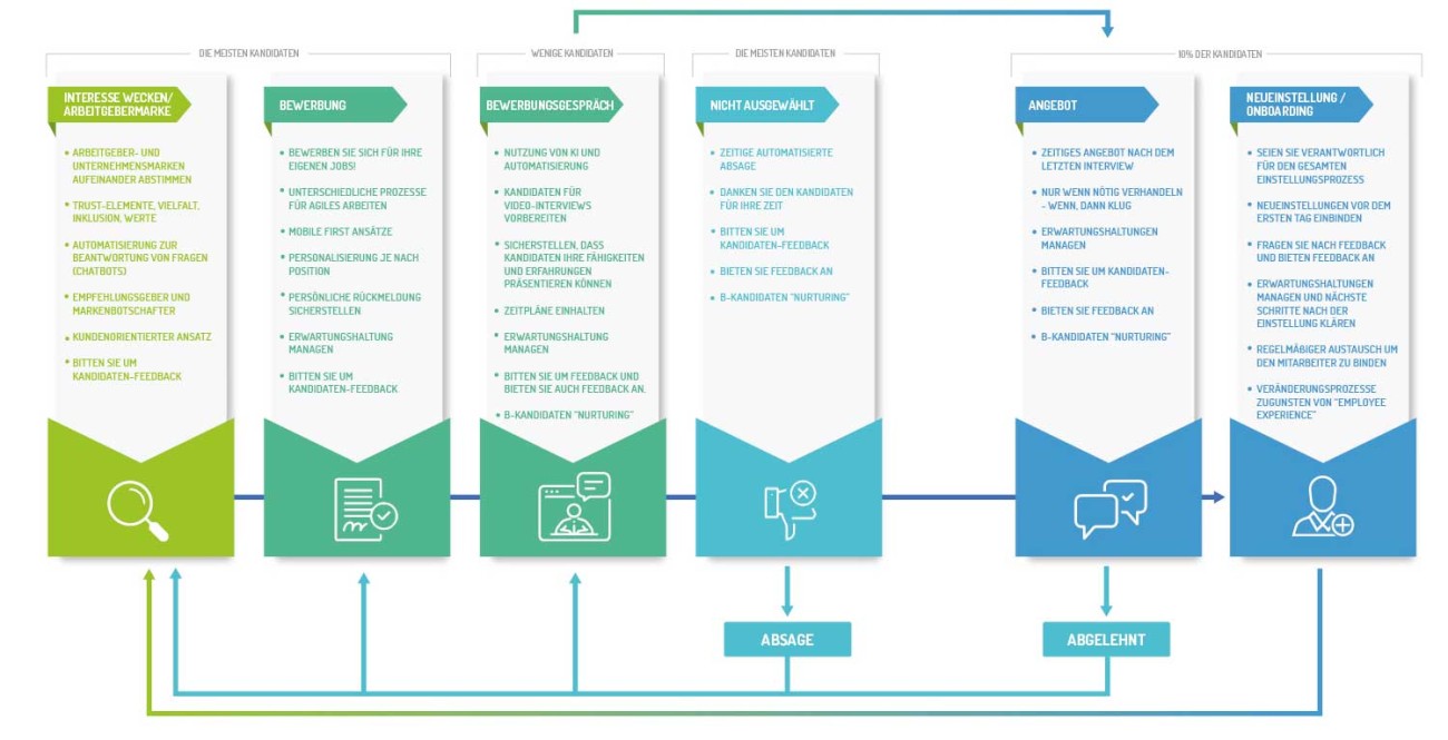 Candidate Journey Schaubild