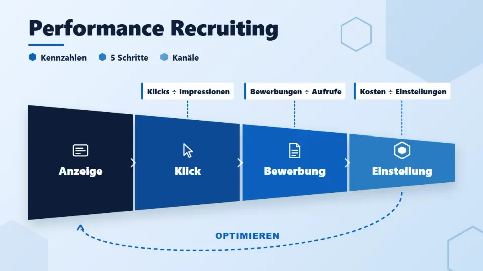 Performance Recruiting: Definition, Beispiele, Kennzahlen