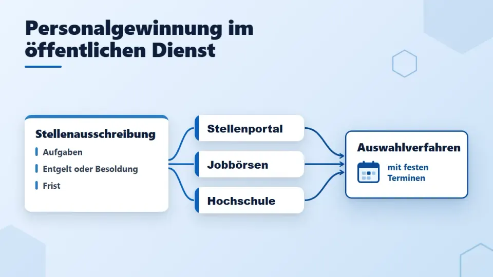 Personalgewinnung im öffentlichen Dienst: Kanäle, Angebot, Verfahren