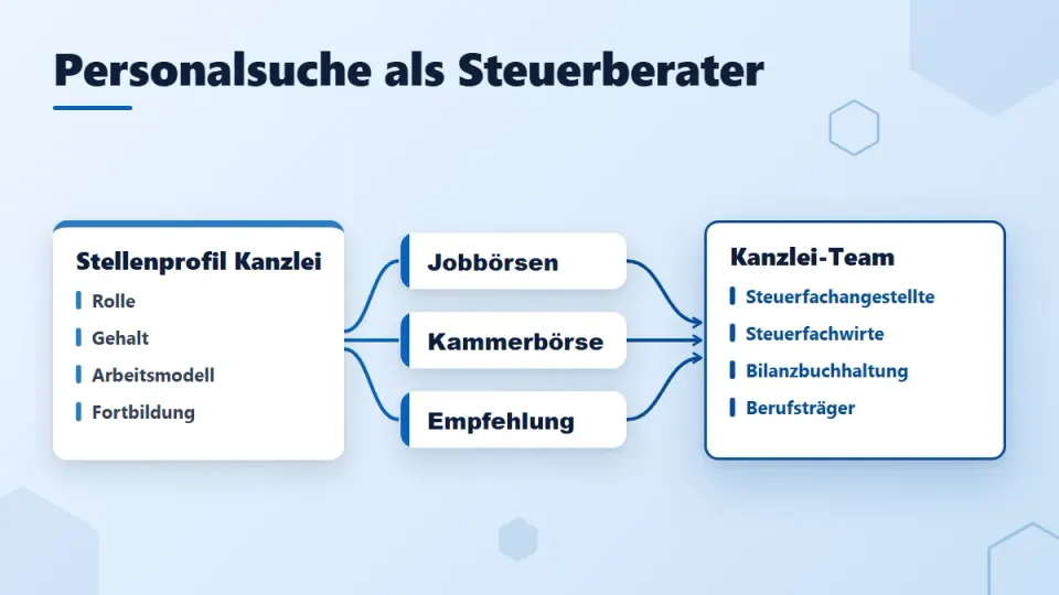 Personalsuche als Steuerberater: Rollen, Kanäle, Stellenanzeigen