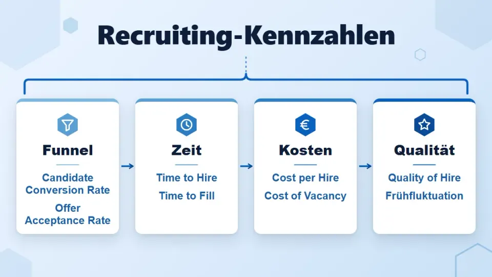 Recruiting-Kennzahlen: Die wichtigsten KPIs mit Formeln