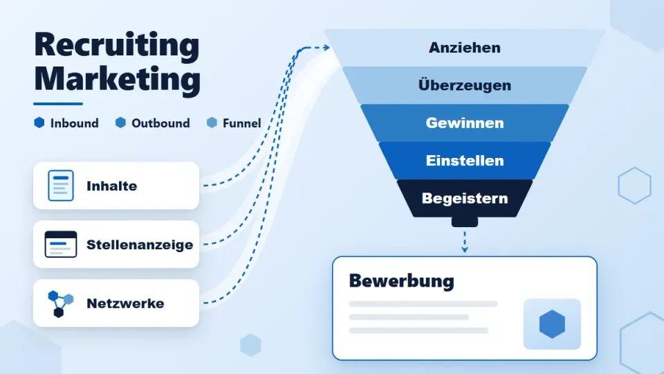 Recruiting Marketing: Definition, Phasen, Strategie und Inbound Recruiting