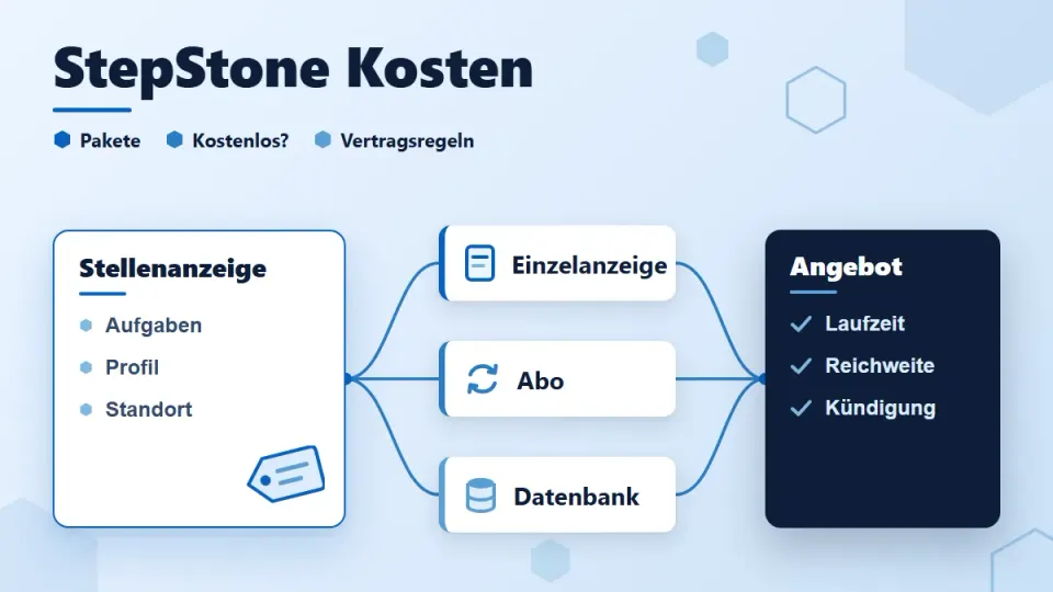StepStone Kosten 2026: Was kostet eine Stellenanzeige?