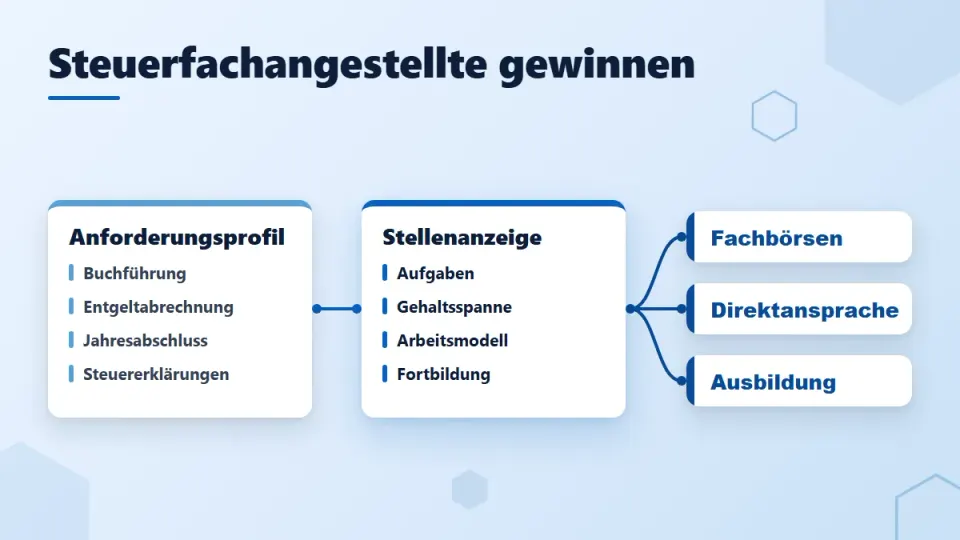 Steuerfachangestellte gewinnen: Profil, Stellenanzeige, Einstiegswege