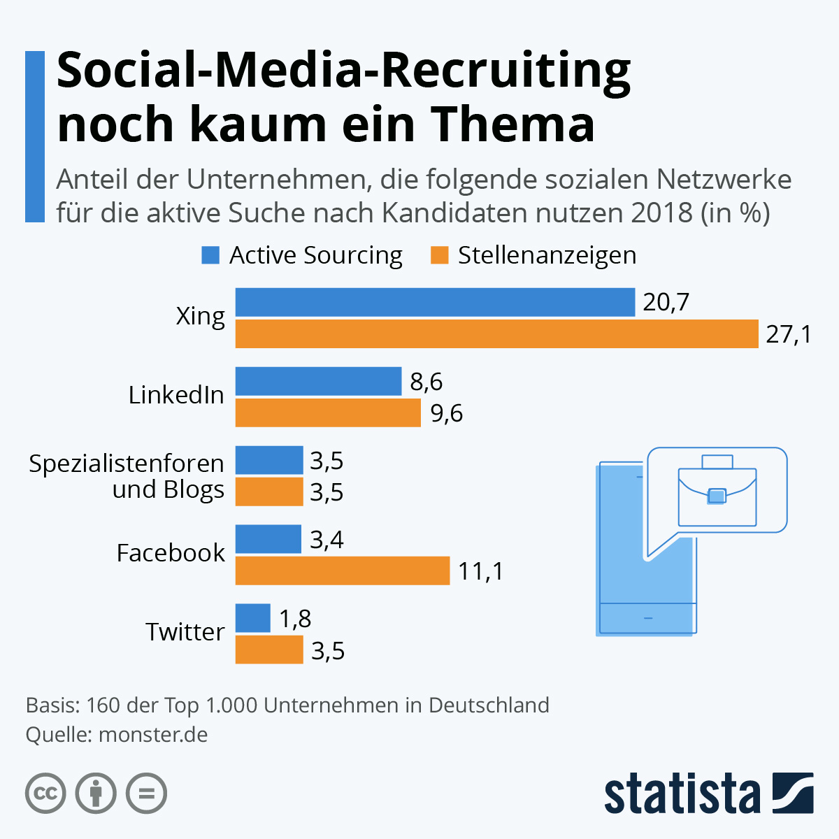 Mehr Infografiken finden Sie bei statista.com Social Media Recruiting noch kaum ein Thema Statistik